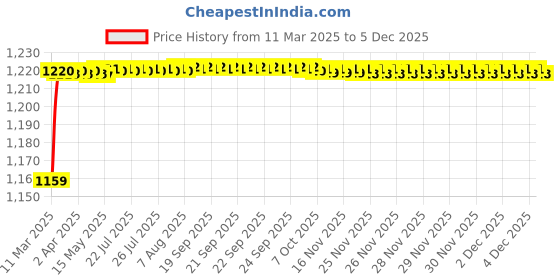 moglix.com AOW Anti Slip Fuel Tank Knee PAD Universal for Interceptor 650, Matte Black aow Price History Graph from 11 Mar 2025 to 4 Dec 2025