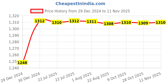 moglix.com AOW Anti Slip Fuel Tank Knee PAD Universal for Royal Enfield Interceptor 650 aow Price History Graph from 29 Dec 2024 to 11 Nov 2025