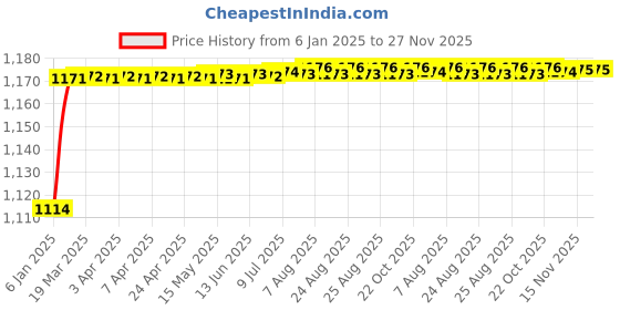 moglix.com AOW Anti Slip Fuel Tank Knee PAD Universal for Royal Enfield Interceptor 650, Matte Black aow Price History Graph from 6 Jan 2025 to 27 Nov 2025