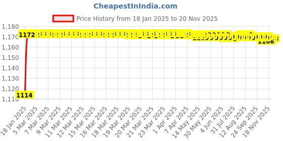 moglix.com AOW Anti Slip Fuel Tank Knee PAD Universal for Royal Enfield Interceptor 650 (Matte Black, 2 pcs) aow Price History Graph from 18 Jan 2025 to 19 Nov 2025