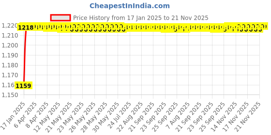 moglix.com AOW Anti Slip Fuel Tank PAD Universal for Royal Enfield Interceptor 650, Matte Black aow Price History Graph from 17 Jan 2025 to 21 Nov 2025