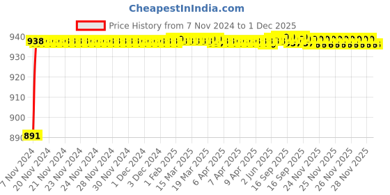 moglix.com AOW Anti-Theft Disc Brake Lock with 110db Alarm Sound for Motorcycle aow Price History Graph from 7 Nov 2024 to 30 Nov 2025