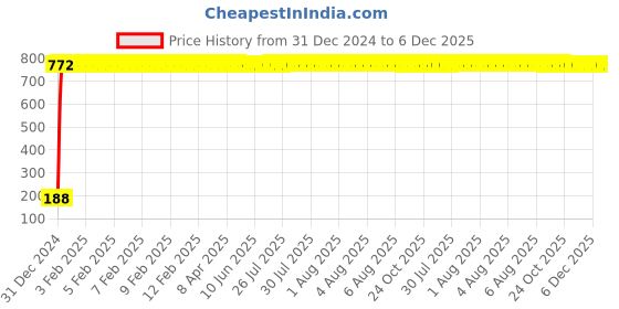 moglix.com AOW AOW Silencer Exhaust Rubber for Royal Enfield 500 EFI (Pack of 2) aow Price History Graph from 31 Dec 2024 to 5 Dec 2025