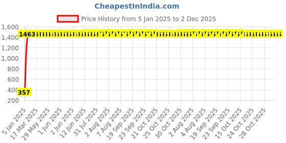 moglix.com AOW AOW Silencer Exhaust Rubber for Royal Enfield Battle (Pack of 2) aow Price History Graph from 5 Jan 2025 to 2 Dec 2025