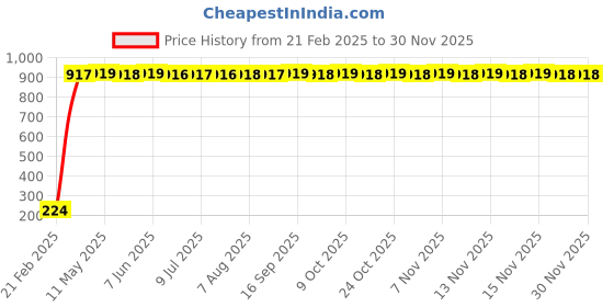 moglix.com AOW AOW Silencer Exhaust Rubber for Royal Enfield Classic 350 (Pack of 2) aow Price History Graph from 21 Feb 2025 to 29 Nov 2025