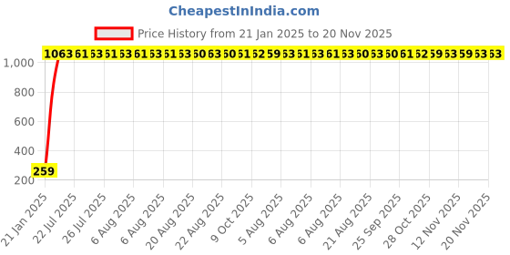 moglix.com AOW AOW Silencer Exhaust Rubber for Royal Enfield Classic Desert Storm (Pack of 2) aow Price History Graph from 21 Jan 2025 to 20 Nov 2025