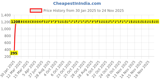moglix.com AOW AOW Silencer Exhaust Rubber for Royal Enfield Classic (Pack of 2) aow Price History Graph from 30 Jan 2025 to 24 Nov 2025