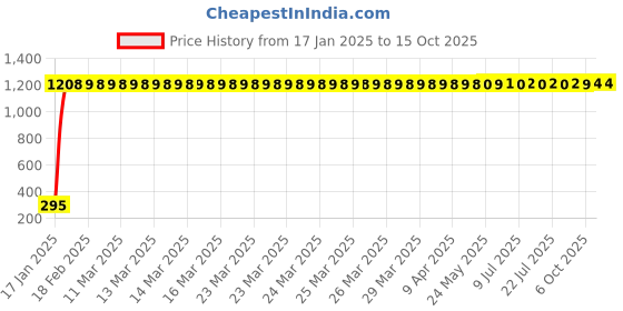 moglix.com AOW AOW Silencer Exhaust Rubber for Royal Enfield Continental GT (Pack of 2) aow Price History Graph from 17 Jan 2025 to 14 Oct 2025