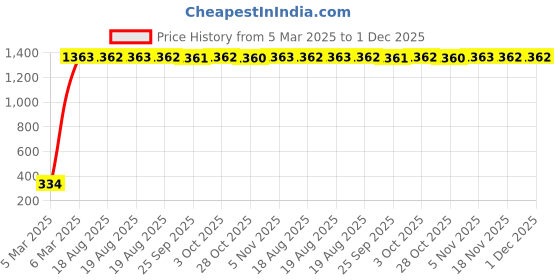 moglix.com AOW AOW Silencer Exhaust Rubber for Royal Enfield Electra EFI39 (Pack of 2) aow Price History Graph from 5 Mar 2025 to 1 Dec 2025
