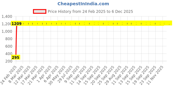 moglix.com AOW AOW Silencer Exhaust Rubber for Royal Enfield Electra (Pack of 2) aow Price History Graph from 24 Feb 2025 to 6 Dec 2025