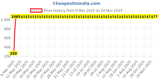 moglix.com AOW AOW Silencer Exhaust Rubber for Royal Enfield Electra Twin Spark (Pack of 2) aow Price History Graph from 9 Mar 2025 to 23 Nov 2025