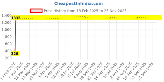 moglix.com AOW AOW Silencer Exhaust Rubber for Royal Enfield (Pack of 2) aow Price History Graph from 18 Feb 2025 to 24 Nov 2025