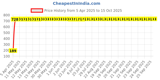moglix.com aow AOW- Warning Tag For Honda Amaze aow Price History Graph from 5 Apr 2025 to 14 Oct 2025