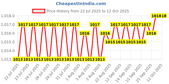 moglix.com aow AOW- Warning Tag For Honda Brio aow Price History Graph from 22 Jul 2025 to 12 Oct 2025