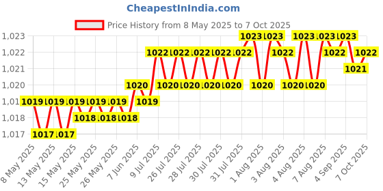 moglix.com aow AOW- Warning Tag For Honda Mobilio aow Price History Graph from 8 May 2025 to 7 Oct 2025