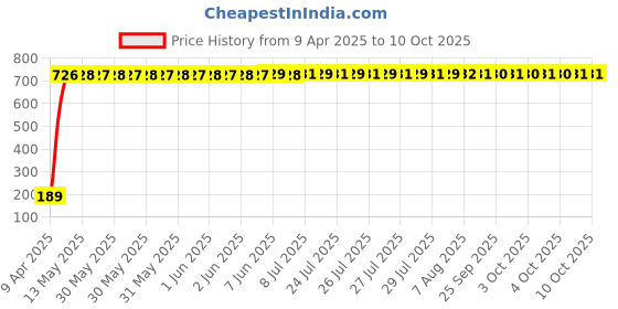 moglix.com aow AOW- Warning Tag For Tata Aria aow Price History Graph from 9 Apr 2025 to 9 Oct 2025