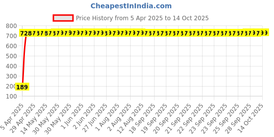 moglix.com aow AOW- Warning Tag For Tata Bolt aow Price History Graph from 5 Apr 2025 to 14 Oct 2025