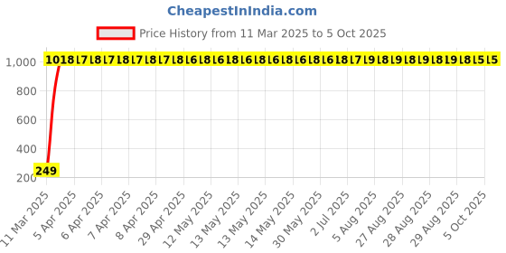 moglix.com aow AOW- Warning Tag For Tata Indica Xeta aow Price History Graph from 11 Mar 2025 to 4 Oct 2025
