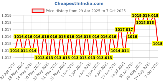 moglix.com aow AOW- Warning Tag For Tata Manza aow Price History Graph from 29 Apr 2025 to 7 Oct 2025