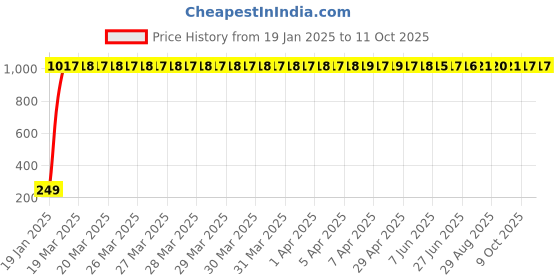 moglix.com aow AOW- Warning Tag For Tata Safari Storme aow Price History Graph from 19 Jan 2025 to 10 Oct 2025