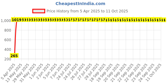 moglix.com aow AOW- Warning Tag For Tata Sierra aow Price History Graph from 5 Apr 2025 to 11 Oct 2025