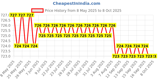 moglix.com aow AOW- Warning Tag For Tata Sumo aow Price History Graph from 8 May 2025 to 8 Oct 2025