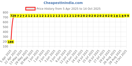 moglix.com aow AOW- Warning Tag For Tata Sumo Grande aow Price History Graph from 5 Apr 2025 to 14 Oct 2025