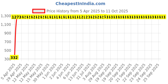moglix.com aow AOW- Warning Tag For Tata Sumo Spacio aow Price History Graph from 5 Apr 2025 to 11 Oct 2025