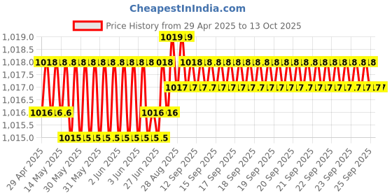 moglix.com aow AOW- Warning Tag For Tata Sumo Victa aow Price History Graph from 29 Apr 2025 to 13 Oct 2025