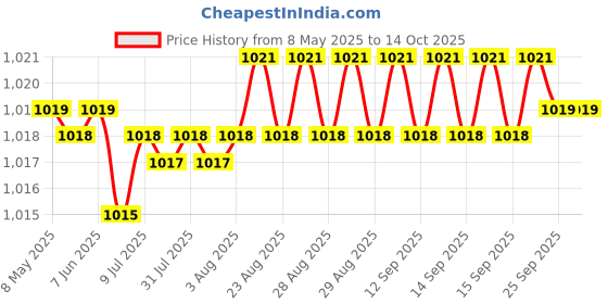 moglix.com aow AOW- Warning Tag For Tata Venture aow Price History Graph from 8 May 2025 to 13 Oct 2025