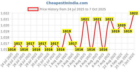 moglix.com aow AOW- Warning Tag For Tata Winger aow Price History Graph from 24 Jul 2025 to 7 Oct 2025