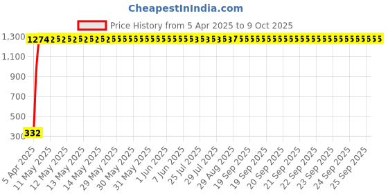 moglix.com aow AOW- Warning Tag For Tata Zest aow Price History Graph from 5 Apr 2025 to 8 Oct 2025