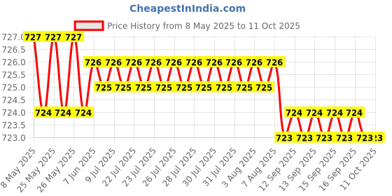 moglix.com aow AOW- Warning Tag Universal For All Cars aow Price History Graph from 8 May 2025 to 11 Oct 2025