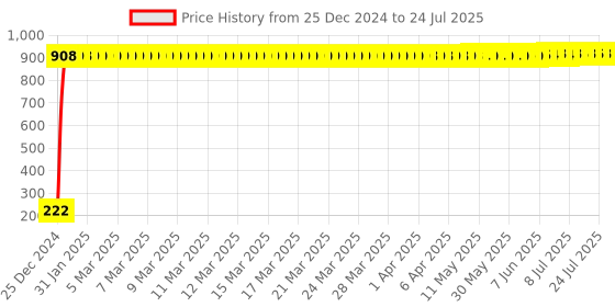 moglix.com AOW Aow (Yamaha) Motorcycle Design Sticker (Pack of 3) for Yamaha FZ aow Price History Graph from 25 Dec 2024 to 8 Jul 2025