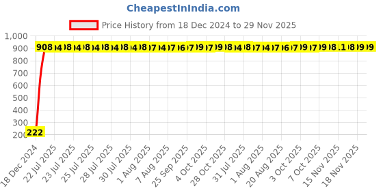 moglix.com AOW Aow (Yamaha) Motorcycle Design Sticker (Pack of 3) for Yamaha Fz-16 V2 aow Price History Graph from 18 Dec 2024 to 29 Nov 2025
