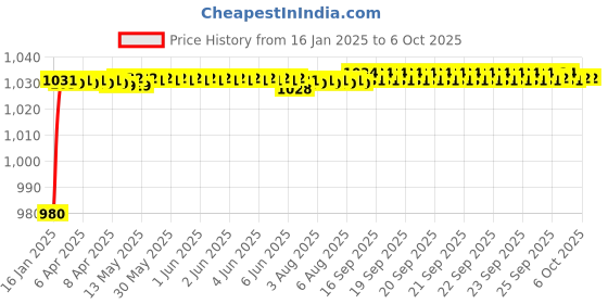 moglix.com aow AOWBIKES Chrome Half Silencer for Bajaj Pulsar aow Price History Graph from 16 Jan 2025 to 5 Oct 2025