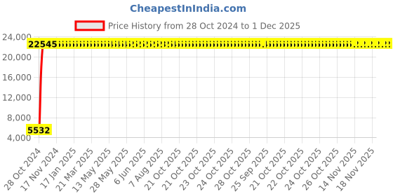moglix.com aow Aowbikes Compatibe (tata) etz14s Battery for Mahindra jawa (Two Wheeler) aow Price History Graph from 28 Oct 2024 to 1 Dec 2025