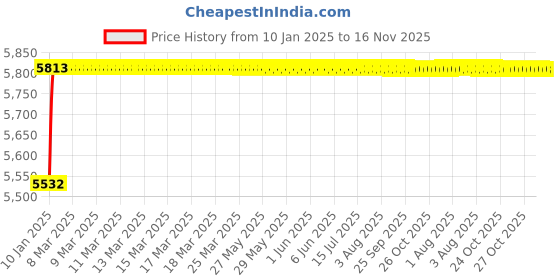 moglix.com aow Aowbikes Compatibe (tata) etz14s Battery Mahindra jawa aow Price History Graph from 10 Jan 2025 to 16 Nov 2025