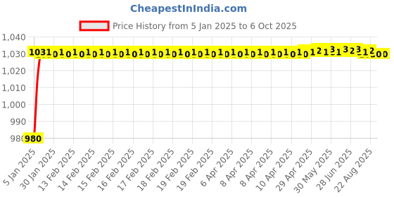 moglix.com aow AOWBIKES Half Silencer Bajaj Pulsar aow Price History Graph from 5 Jan 2025 to 6 Oct 2025