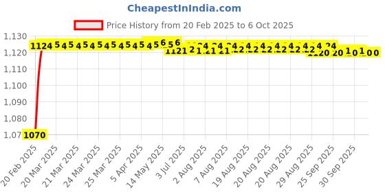 moglix.com aow AOWBIKES Half Silencer Bajaj Pulsar (Chrome) aow Price History Graph from 20 Feb 2025 to 6 Oct 2025