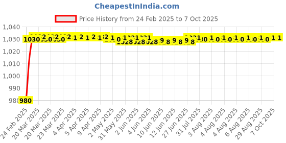 moglix.com aow AOWBIKES Half Silencer Bajaj Pulsar,Chrome aow Price History Graph from 24 Feb 2025 to 7 Oct 2025