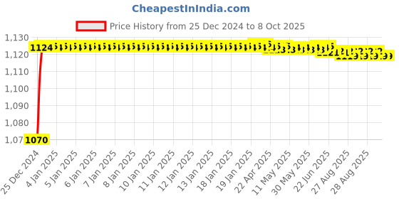 moglix.com aow AOWBIKES Half Silencer for Bajaj Pulsar (Chrome) aow Price History Graph from 25 Dec 2024 to 7 Oct 2025