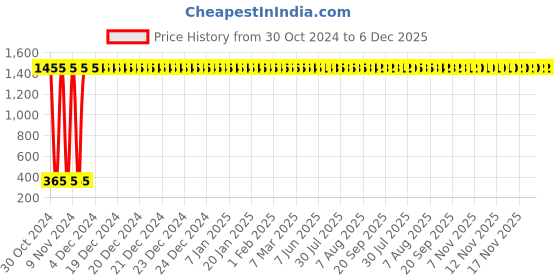 moglix.com aow Aowbikes Himaliyan Silver Air Filter aow Price History Graph from 30 Oct 2024 to 5 Dec 2025