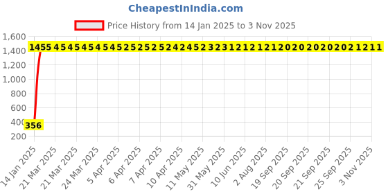 moglix.com meenu arts AOW Assorted Waterproof Bike USB Mobile Charger meenu arts Price History Graph from 14 Jan 2025 to 2 Nov 2025