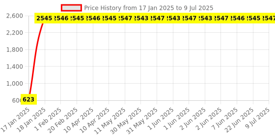 moglix.com AOW AttraAOW Handlebar Cross Bar (Black) Steering Wheel Strength Handle Lever Bar aow Price History Graph from 17 Jan 2025 to 9 Jul 2025
