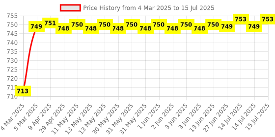moglix.com AOW AttraAOW Handlebar Cross Bar (Red) Steering Wheel Strength Handle Lever Bar aow Price History Graph from 4 Mar 2025 to 15 Jul 2025