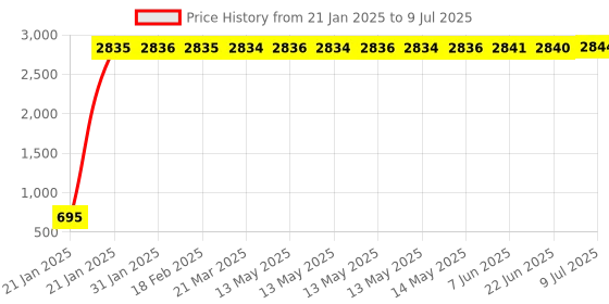 moglix.com AOW AttraAOW Handlebar Cross Bar Steering Wheel Strength Handle Lever Bar-Red Universal aow Price History Graph from 21 Jan 2025 to 9 Jul 2025