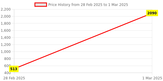 moglix.com AOW AttraAOW Handlebar Cross Bar Steering Wheel Strength Handle Lever Bar-Red Universal For All Motor Bikes aow Price History Graph from 28 Feb 2025 to 1 Mar 2025