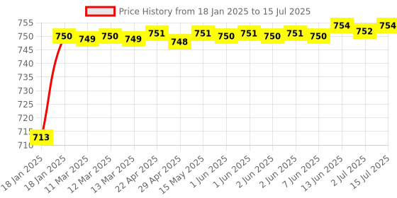 moglix.com AOW AttraAOW Handlebar Cross Bar Steering Wheel Strength Handle Lever Bar Universal For All Bikes-Red aow Price History Graph from 18 Jan 2025 to 15 Jul 2025