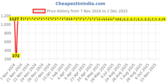 moglix.com AOW Attracrive Offer World Front Brake Disc Pad Compatible for Suzuki Access and Suzuki Burgman Street 125 (Front) ac-10 aow Price History Graph from 7 Nov 2024 to 1 Dec 2025